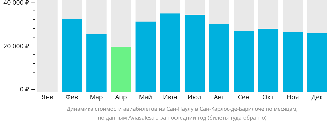 Динамика стоимости авиабилетов из Сан-Паулу в Сан-Карлос-де-Барилоче по месяцам