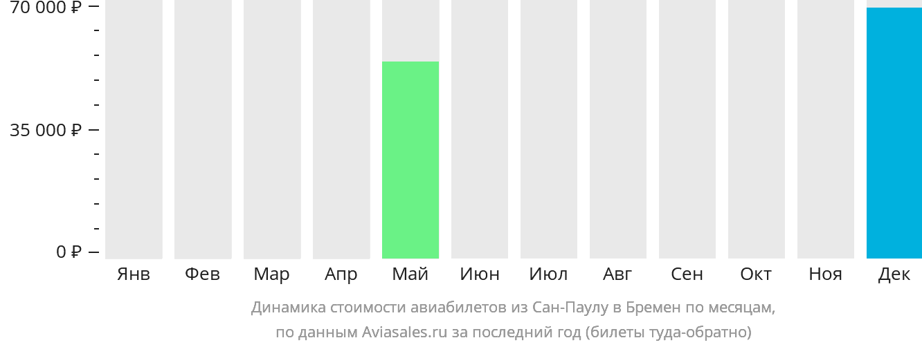 Динамика стоимости авиабилетов из Сан-Паулу в Бремен по месяцам
