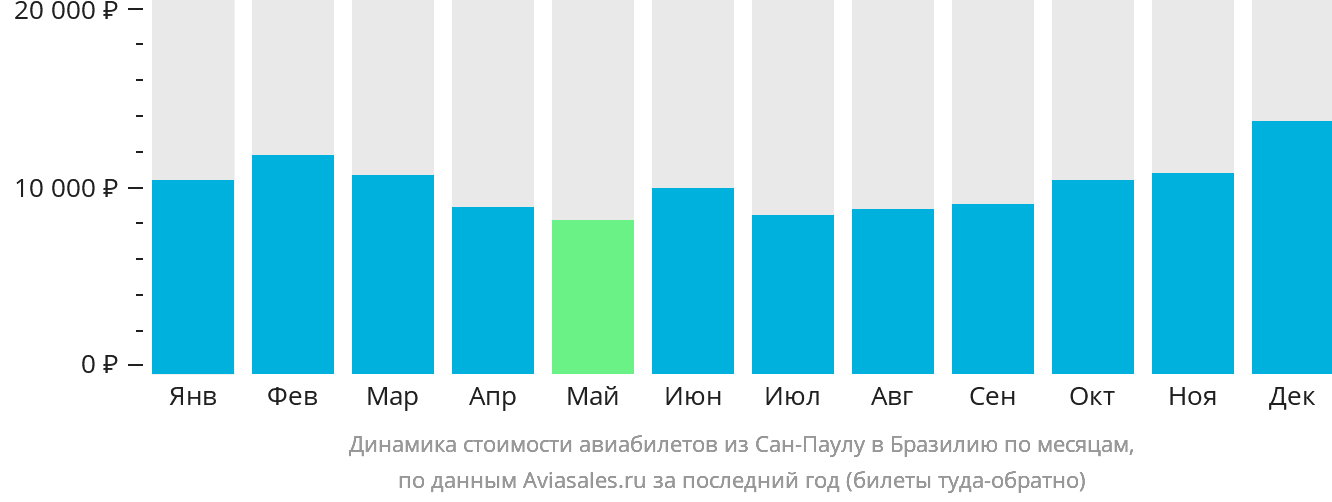 Динамика стоимости авиабилетов из Сан-Паулу в Бразилию по месяцам