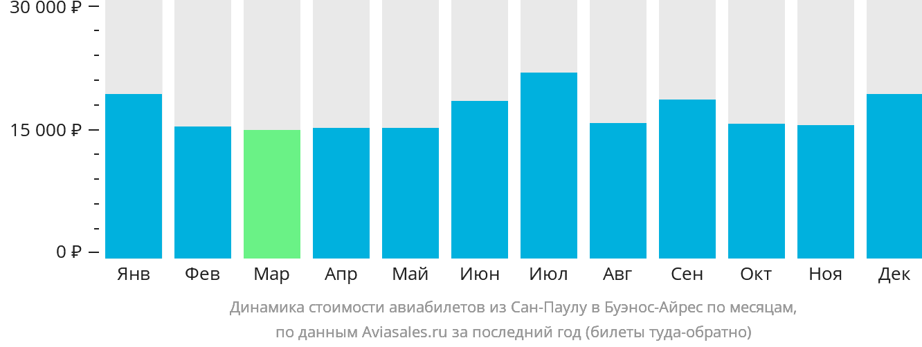 Динамика стоимости авиабилетов из Сан-Паулу в Буэнос-Айрес по месяцам