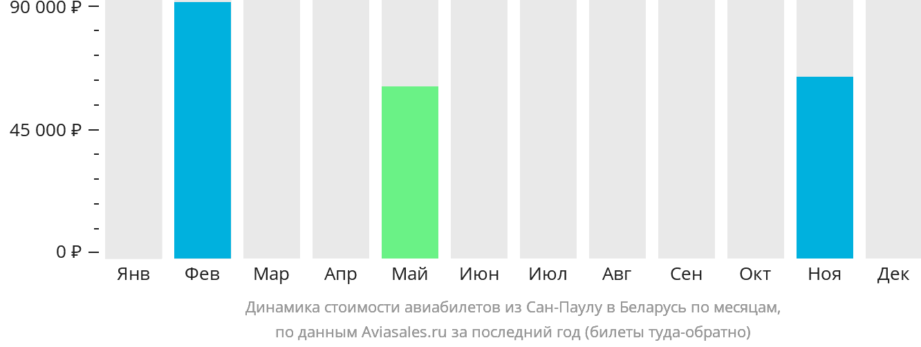 Динамика стоимости авиабилетов из Сан-Паулу в Беларусь по месяцам