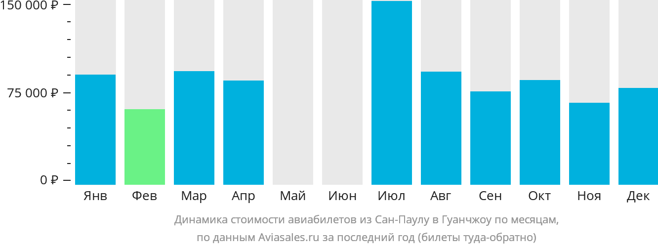 Динамика стоимости авиабилетов из Сан-Паулу в Гуанчжоу по месяцам