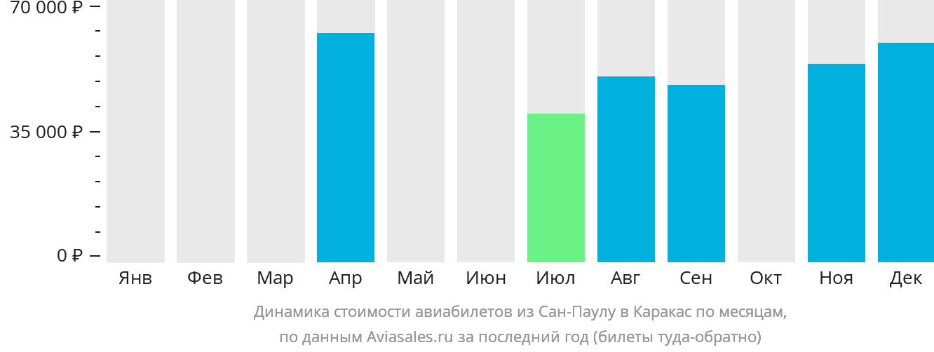 Динамика стоимости авиабилетов из Сан-Паулу в Каракас по месяцам