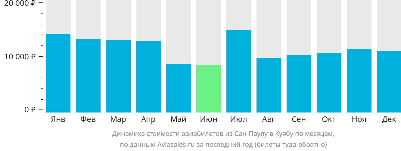 Динамика стоимости авиабилетов из Сан-Паулу в Куябу по месяцам