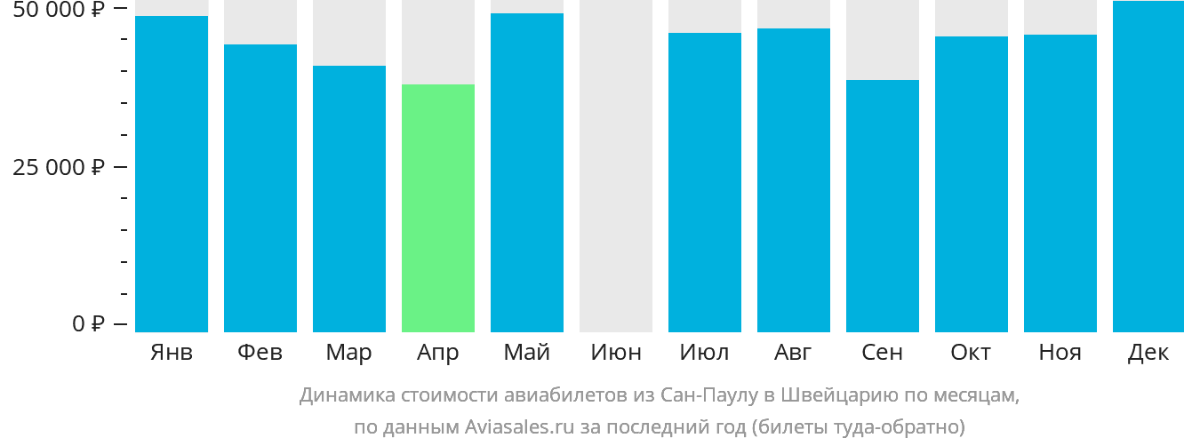 Динамика стоимости авиабилетов из Сан-Паулу в Швейцарию по месяцам