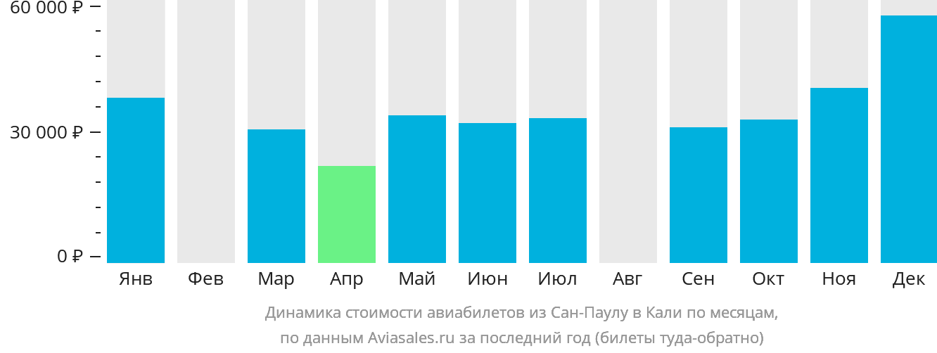 Динамика стоимости авиабилетов из Сан-Паулу в Кали по месяцам