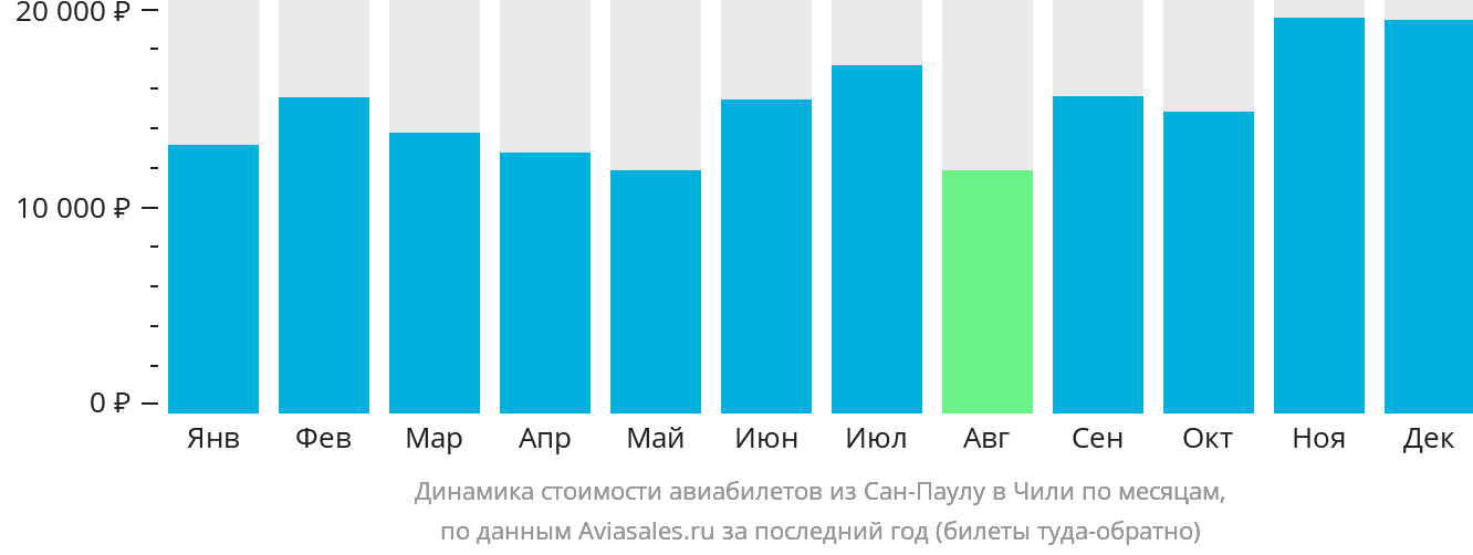 Динамика стоимости авиабилетов из Сан-Паулу в Чили по месяцам