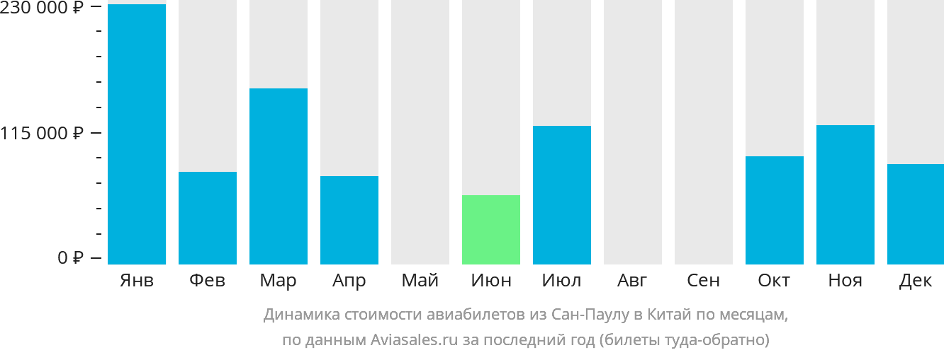 Динамика стоимости авиабилетов из Сан-Паулу в Китай по месяцам