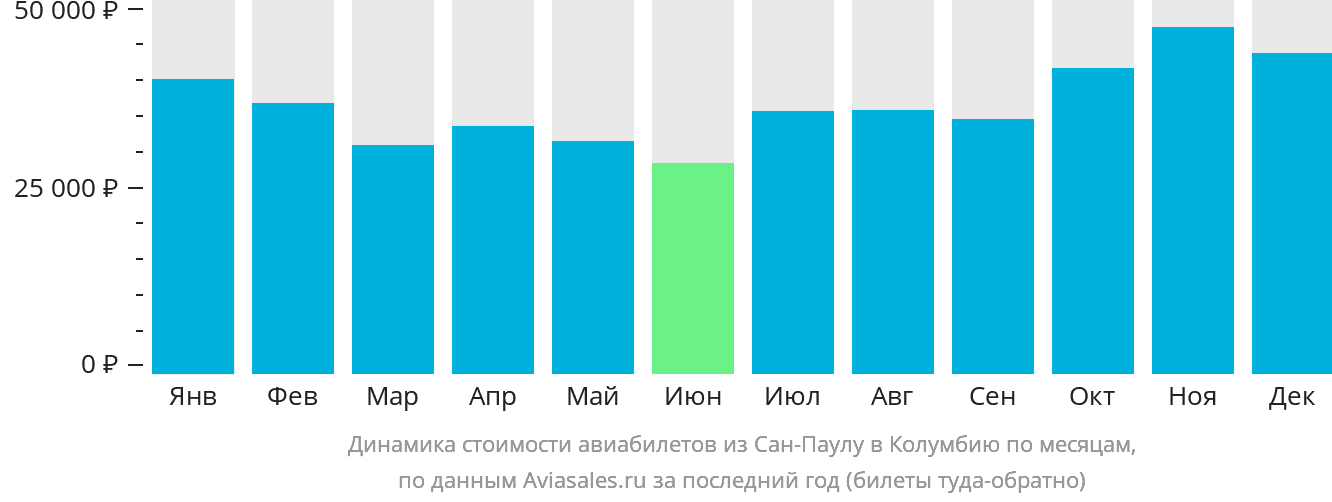 Динамика стоимости авиабилетов из Сан-Паулу в Колумбию по месяцам