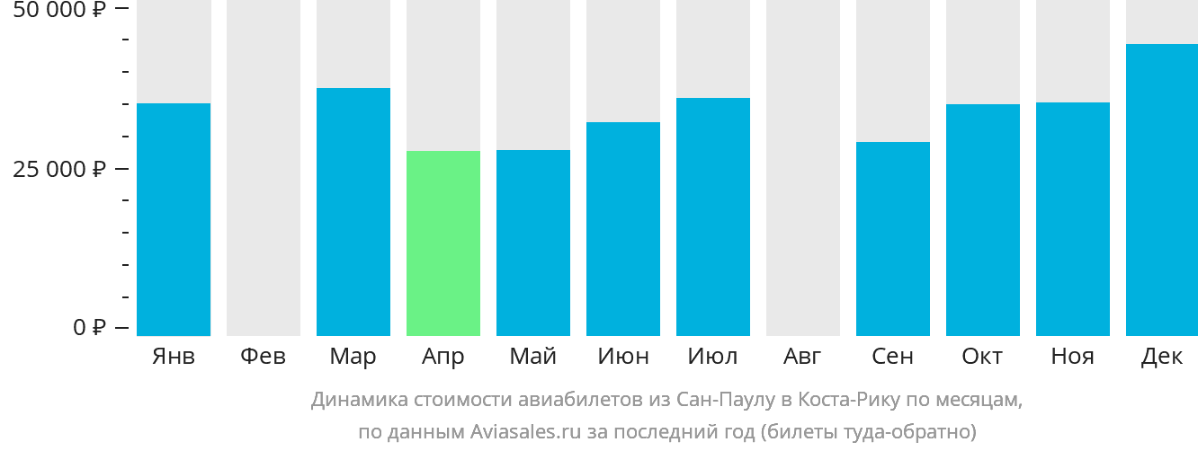 Динамика стоимости авиабилетов из Сан-Паулу в Коста-Рику по месяцам