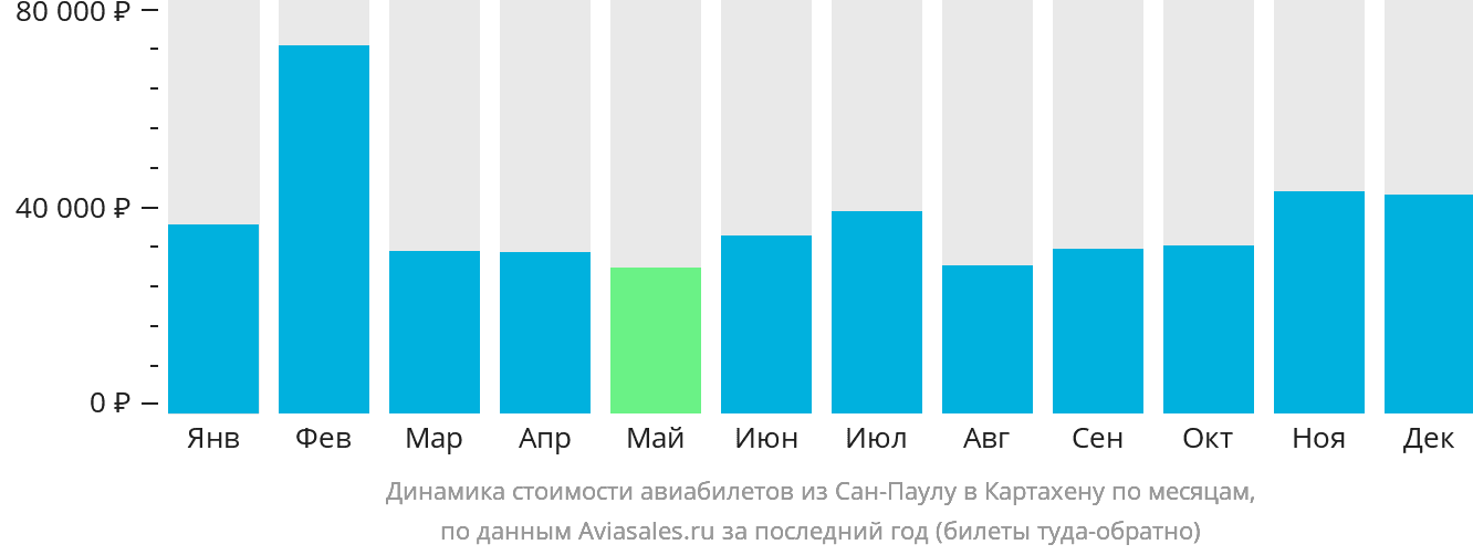 Динамика стоимости авиабилетов из Сан-Паулу в Картахену по месяцам