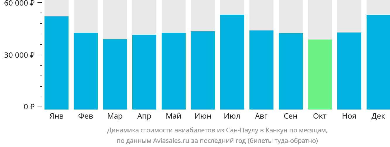 Динамика стоимости авиабилетов из Сан-Паулу в Канкун по месяцам