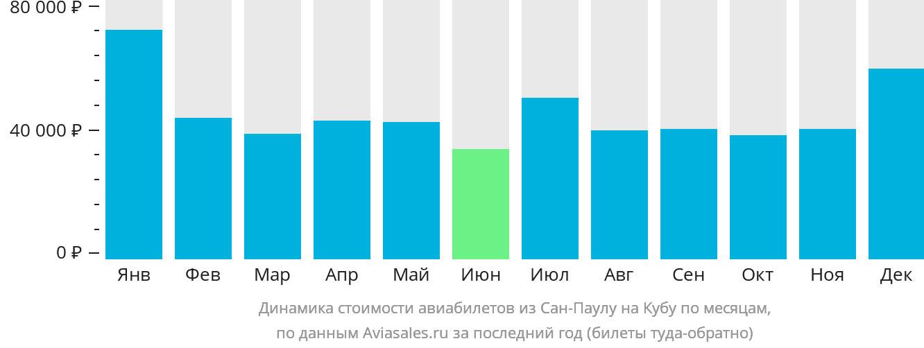 Динамика стоимости авиабилетов из Сан-Паулу на Кубу по месяцам