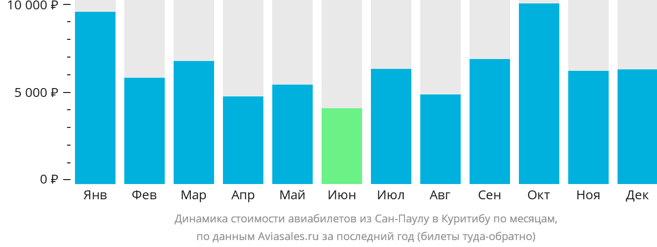 Динамика стоимости авиабилетов из Сан-Паулу в Куритибу по месяцам