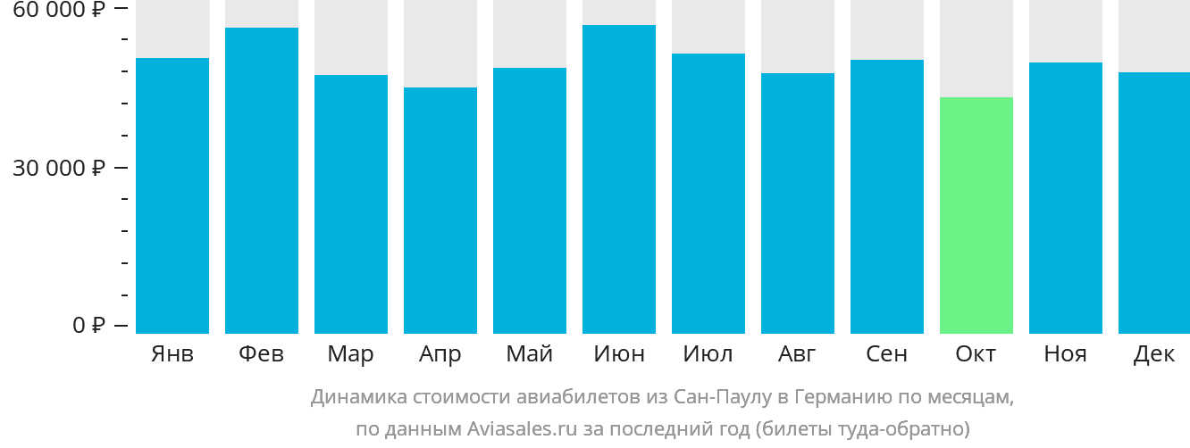 Динамика стоимости авиабилетов из Сан-Паулу в Германию по месяцам