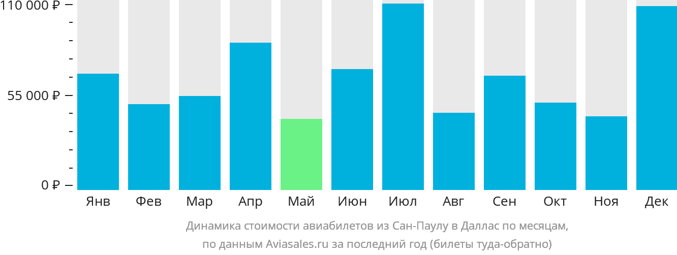 Динамика стоимости авиабилетов из Сан-Паулу в Даллас по месяцам
