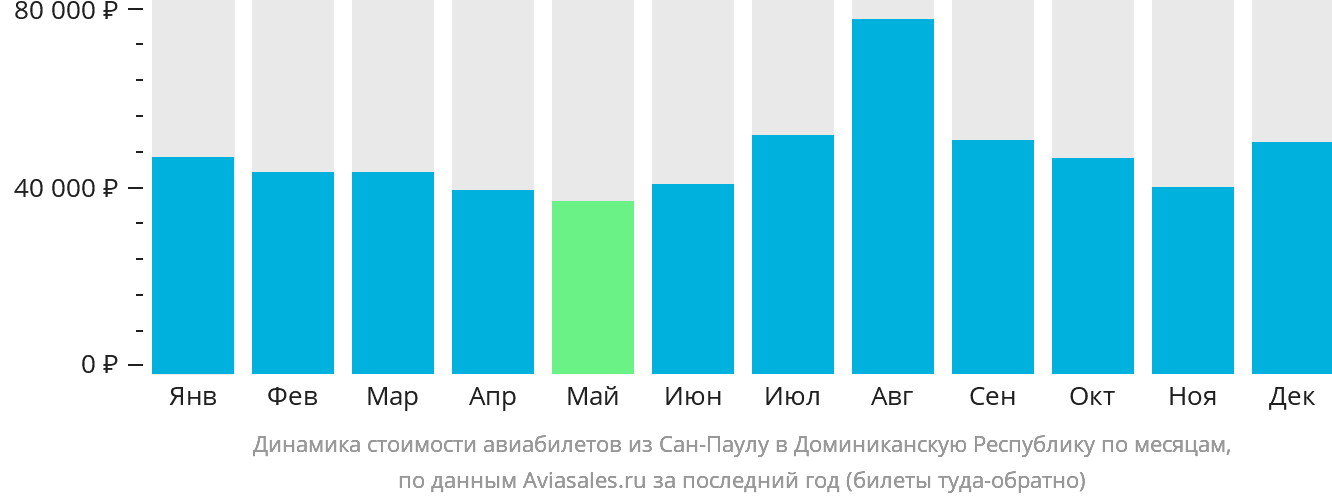 Динамика стоимости авиабилетов из Сан-Паулу в Доминиканскую Республику по месяцам