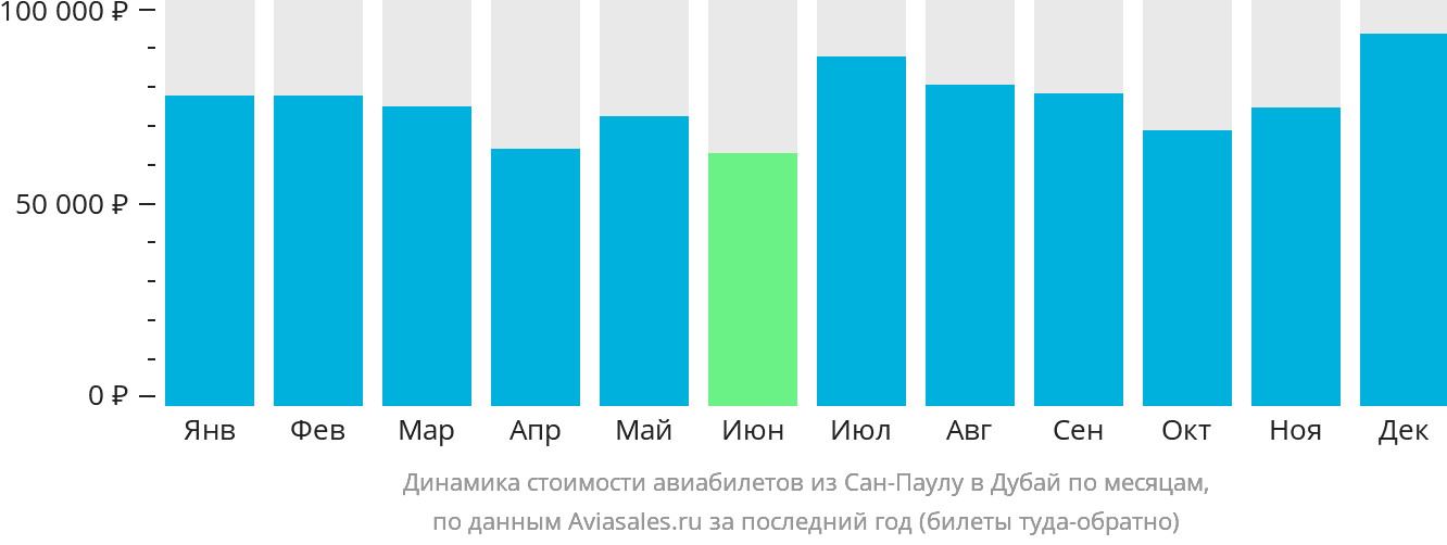 Динамика стоимости авиабилетов из Сан-Паулу в Дубай по месяцам