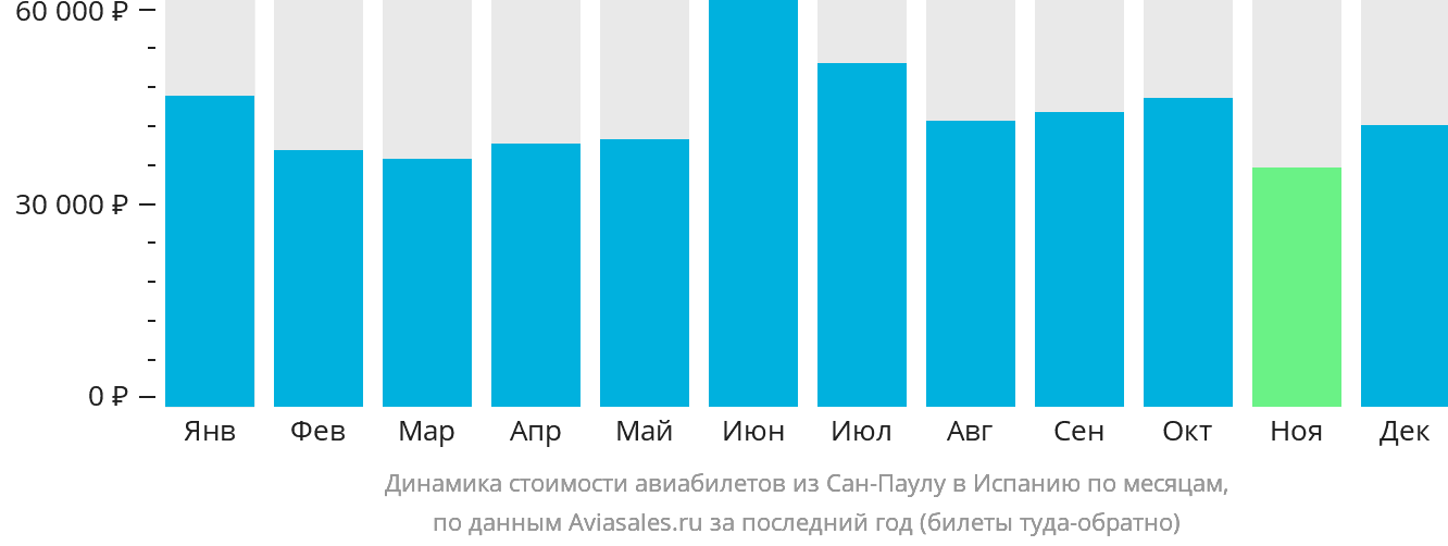 Динамика стоимости авиабилетов из Сан-Паулу в Испанию по месяцам
