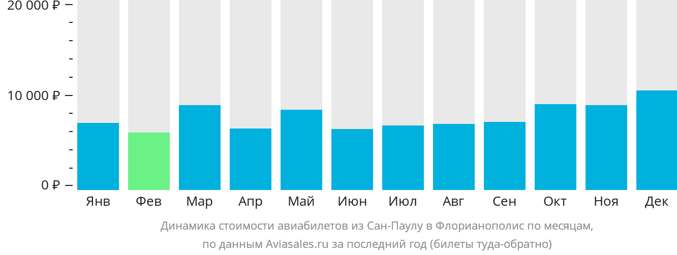 Динамика стоимости авиабилетов из Сан-Паулу в Флорианополис по месяцам