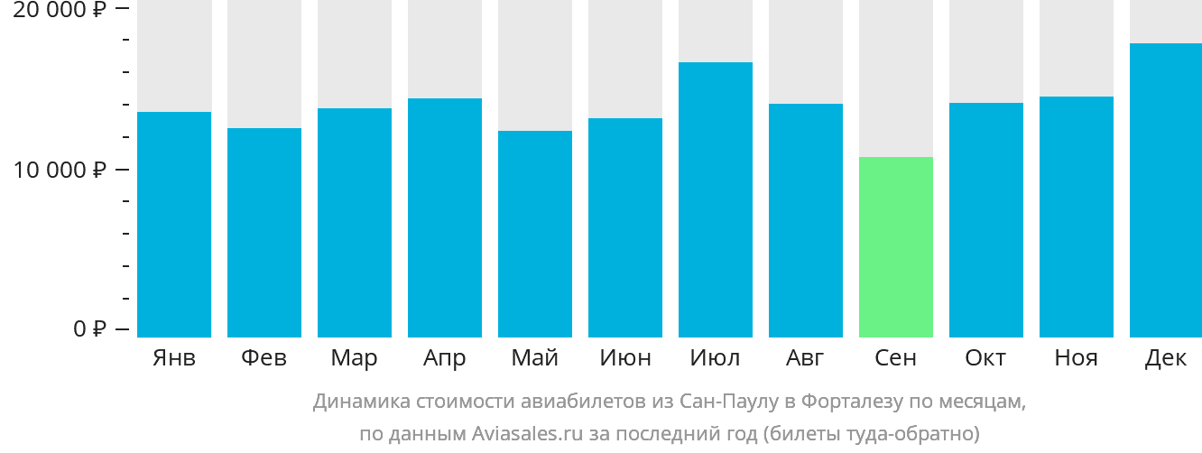 Динамика стоимости авиабилетов из Сан-Паулу в Форталезу по месяцам