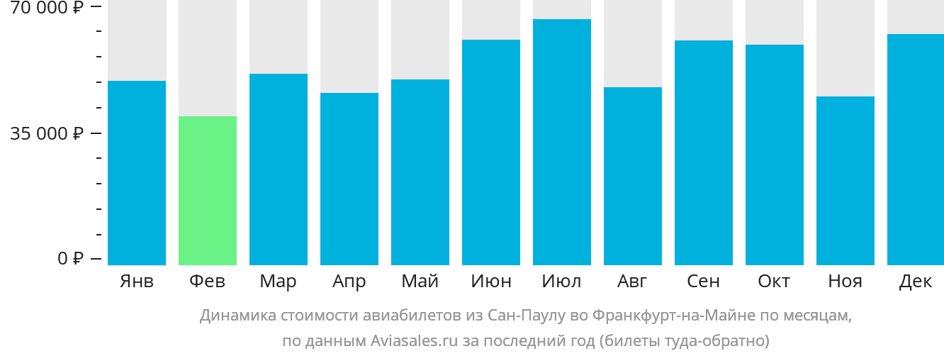 Динамика стоимости авиабилетов из Сан-Паулу во Франкфурт-на-Майне по месяцам