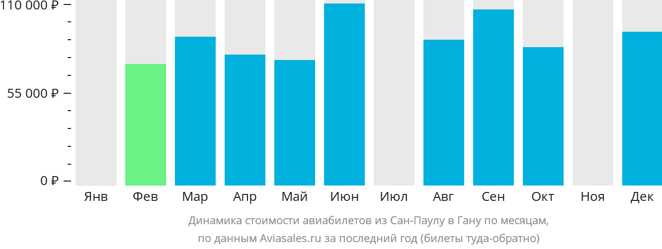 Динамика стоимости авиабилетов из Сан-Паулу в Гану по месяцам