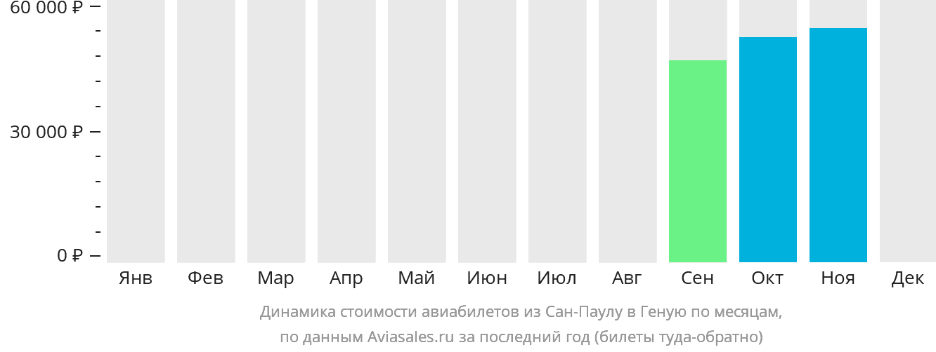 Динамика стоимости авиабилетов из Сан-Паулу в Геную по месяцам