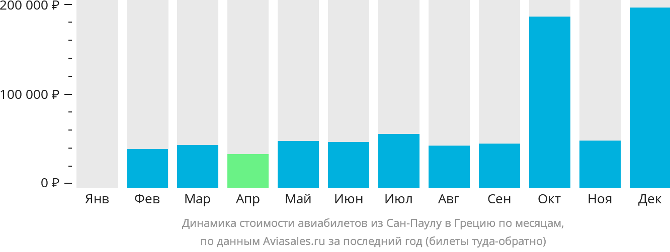 Динамика стоимости авиабилетов из Сан-Паулу в Грецию по месяцам