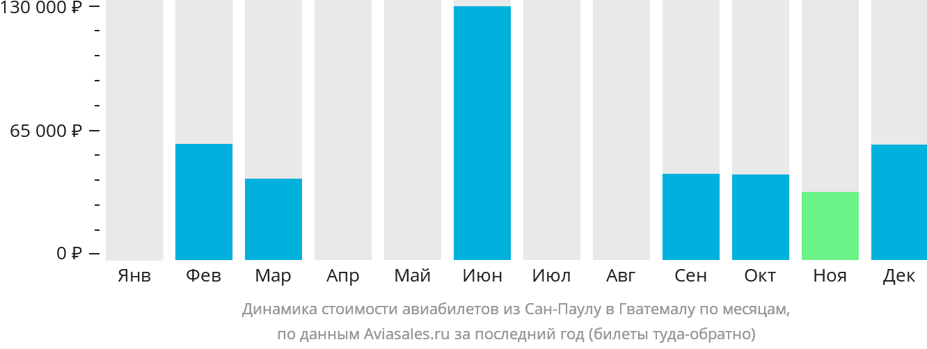 Динамика стоимости авиабилетов из Сан-Паулу в Гватемалу по месяцам