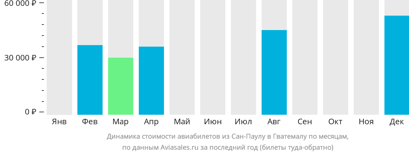 Динамика стоимости авиабилетов из Сан-Паулу в Гватемалу по месяцам