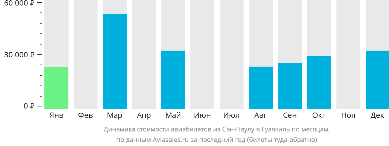 Динамика стоимости авиабилетов из Сан-Паулу в Гуаякиль по месяцам