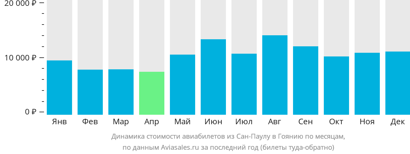 Динамика стоимости авиабилетов из Сан-Паулу в Гоянию по месяцам