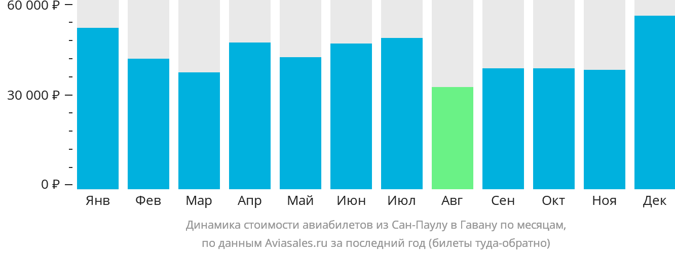 Динамика стоимости авиабилетов из Сан-Паулу в Гавану по месяцам