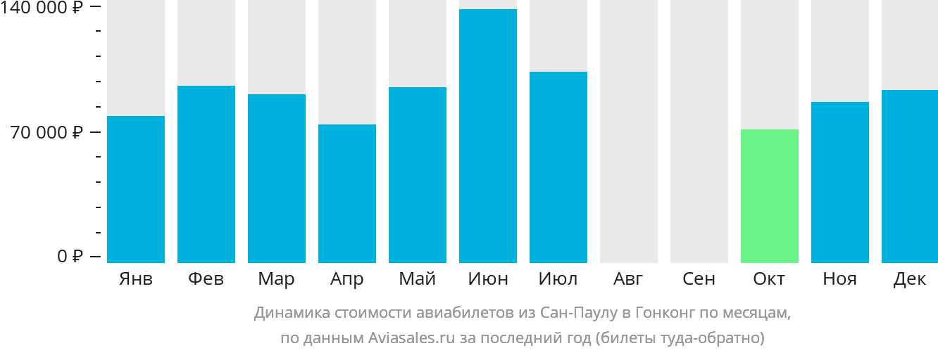 Динамика стоимости авиабилетов из Сан-Паулу в Гонконг по месяцам