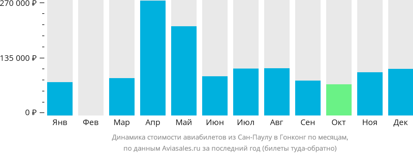 Динамика стоимости авиабилетов из Сан-Паулу в Гонконг по месяцам