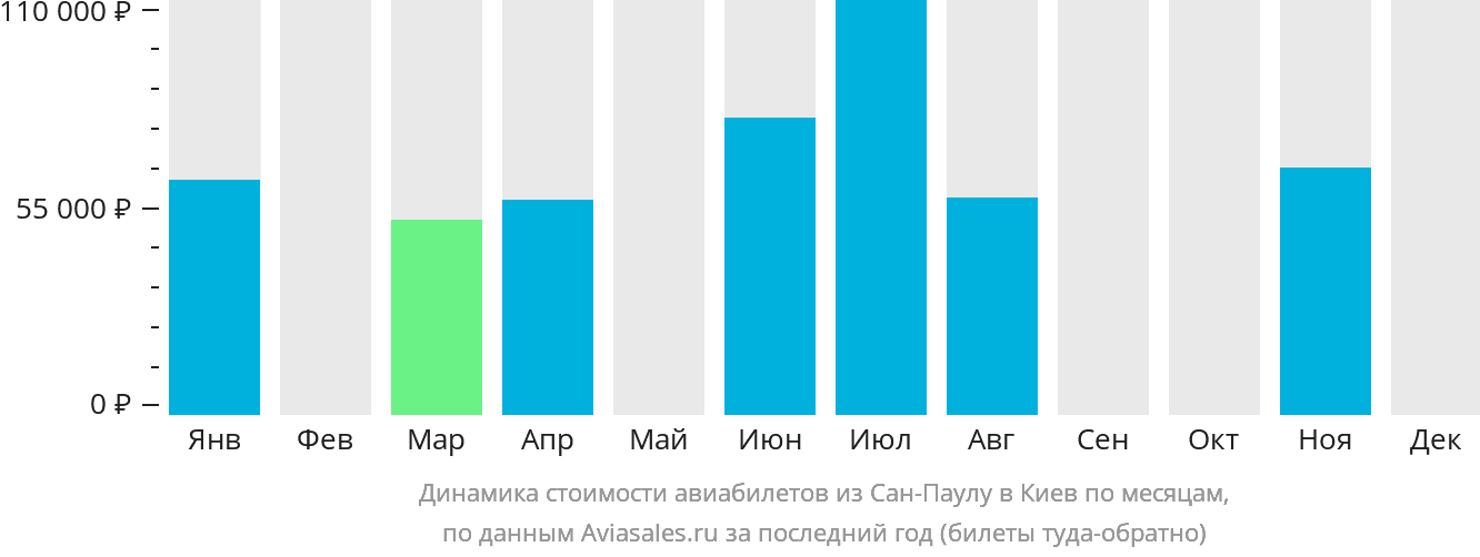 Динамика стоимости авиабилетов из Сан-Паулу в Киев по месяцам