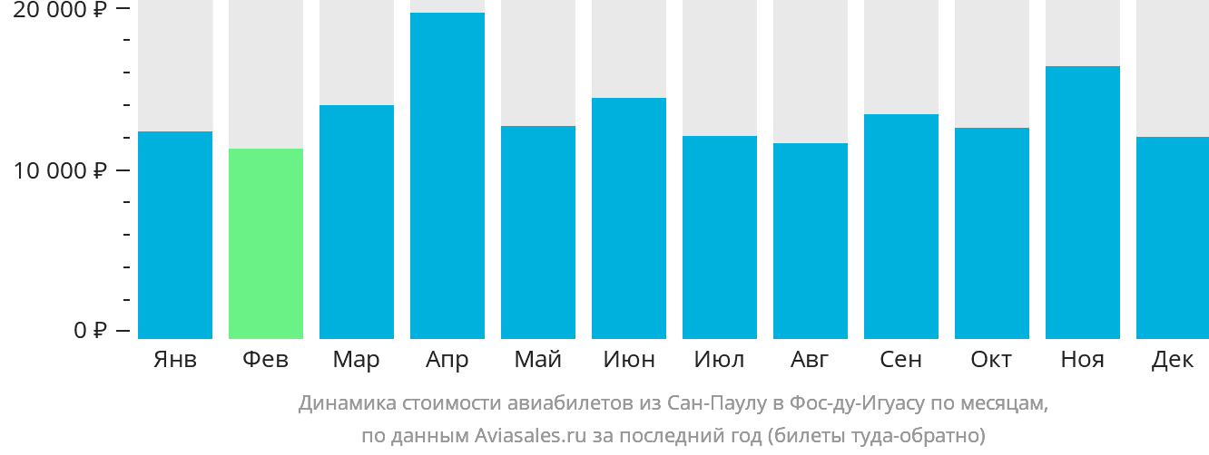 Динамика стоимости авиабилетов из Сан-Паулу в Фос-ду-Игуасу по месяцам