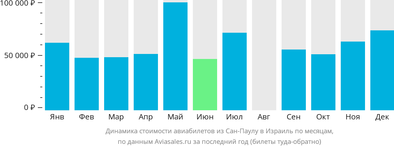 Динамика стоимости авиабилетов из Сан-Паулу в Израиль по месяцам