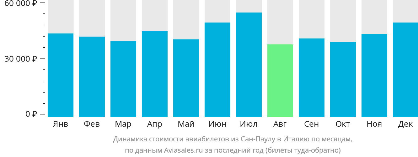 Динамика стоимости авиабилетов из Сан-Паулу в Италию по месяцам