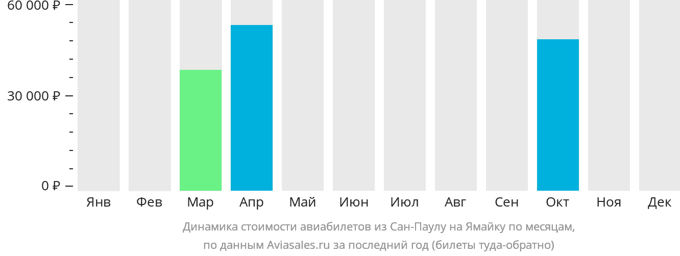 Динамика стоимости авиабилетов из Сан-Паулу на Ямайку по месяцам