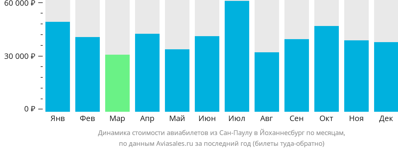 Динамика стоимости авиабилетов из Сан-Паулу в Йоханнесбург по месяцам