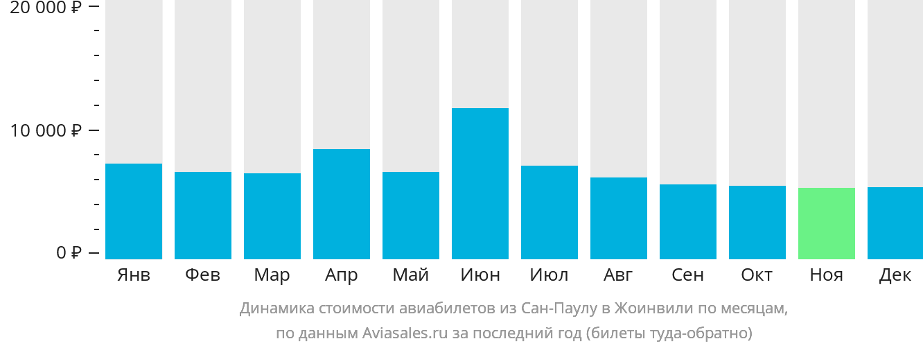 Динамика стоимости авиабилетов из Сан-Паулу в Жоинвили по месяцам