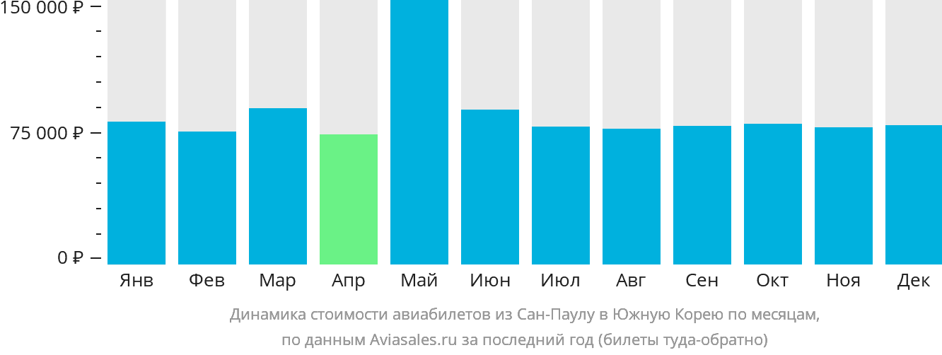 Динамика стоимости авиабилетов из Сан-Паулу в Южную Корею по месяцам