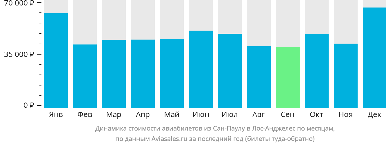 Динамика стоимости авиабилетов из Сан-Паулу в Лос-Анджелес по месяцам