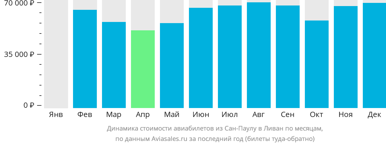 Динамика стоимости авиабилетов из Сан-Паулу в Ливан по месяцам