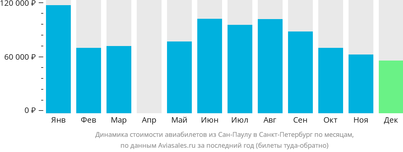 Динамика стоимости авиабилетов из Сан-Паулу в Санкт-Петербург по месяцам