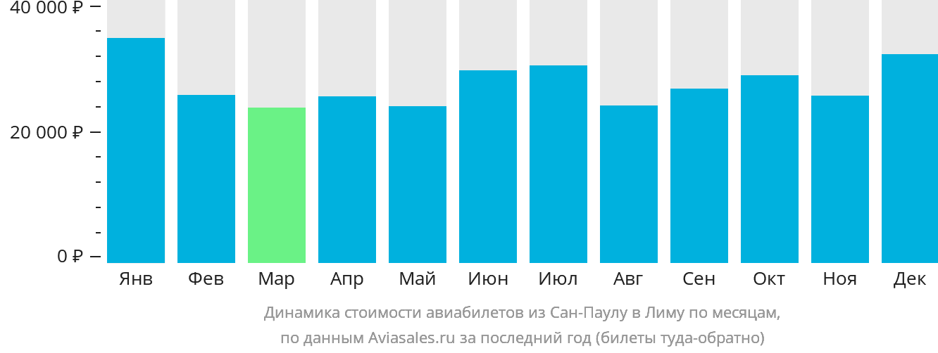 Динамика стоимости авиабилетов из Сан-Паулу в Лиму по месяцам