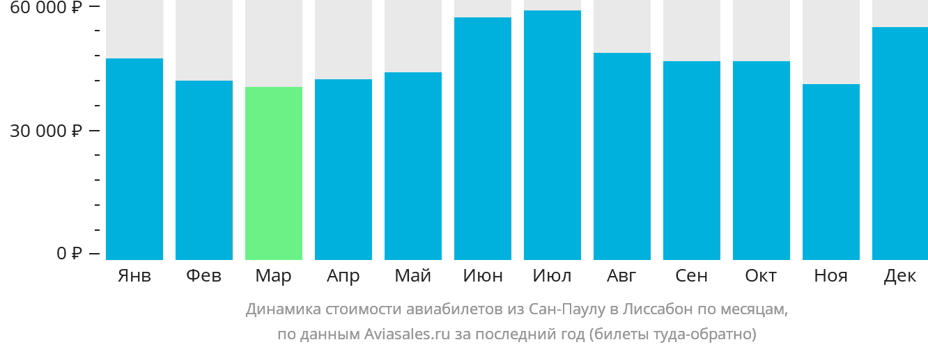 Динамика стоимости авиабилетов из Сан-Паулу в Лиссабон по месяцам