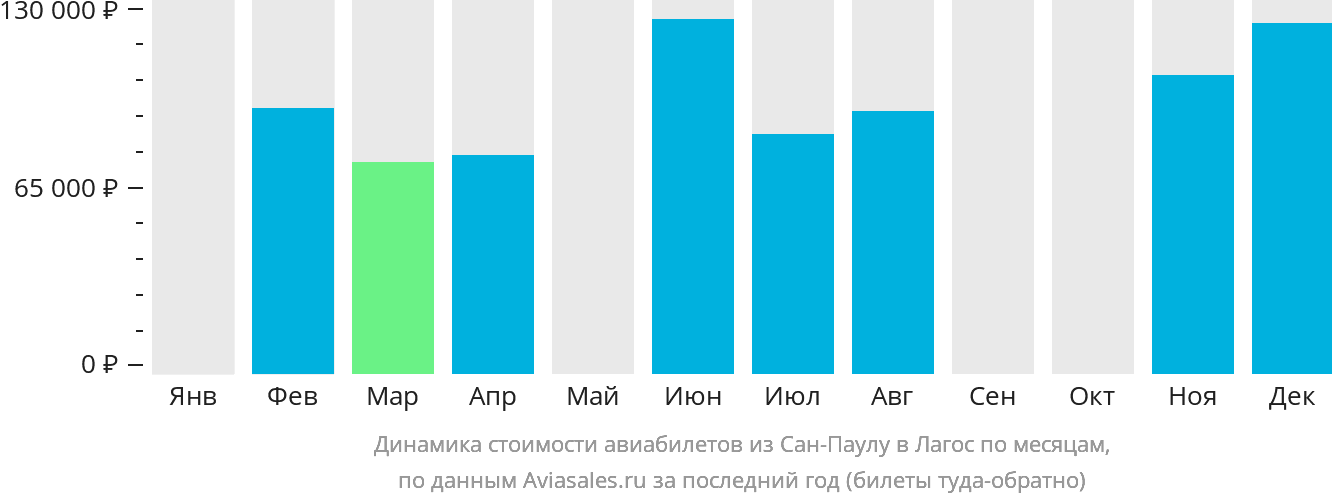 Динамика стоимости авиабилетов из Сан-Паулу в Лагос по месяцам